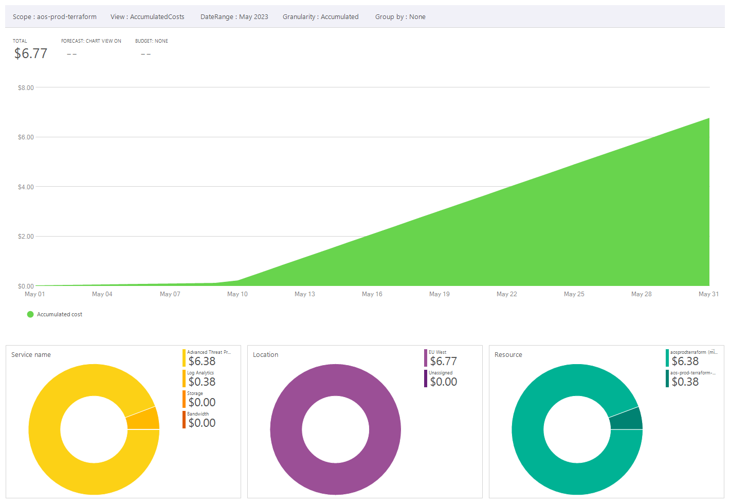 Terraform resource group costs