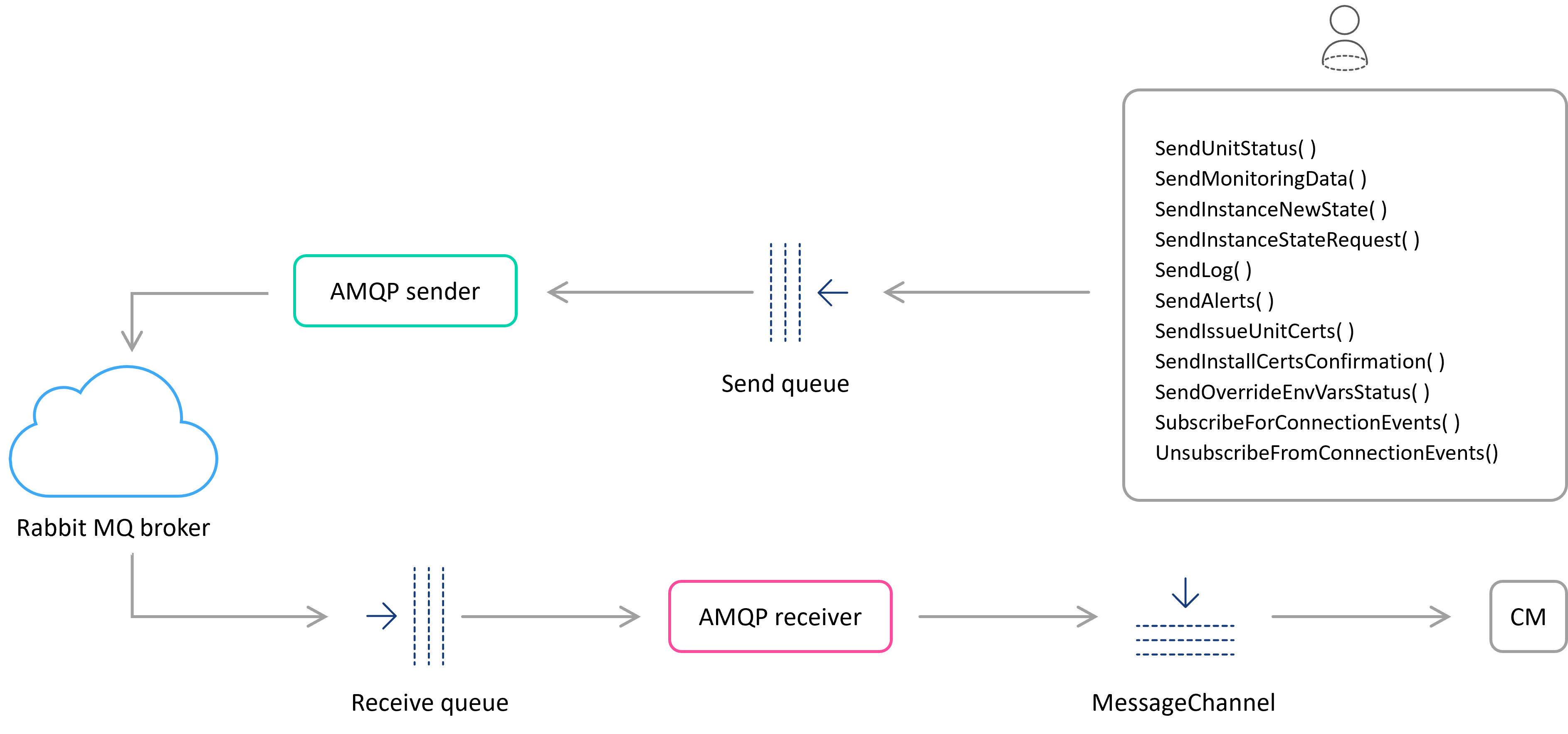 AmpqHandler diagram