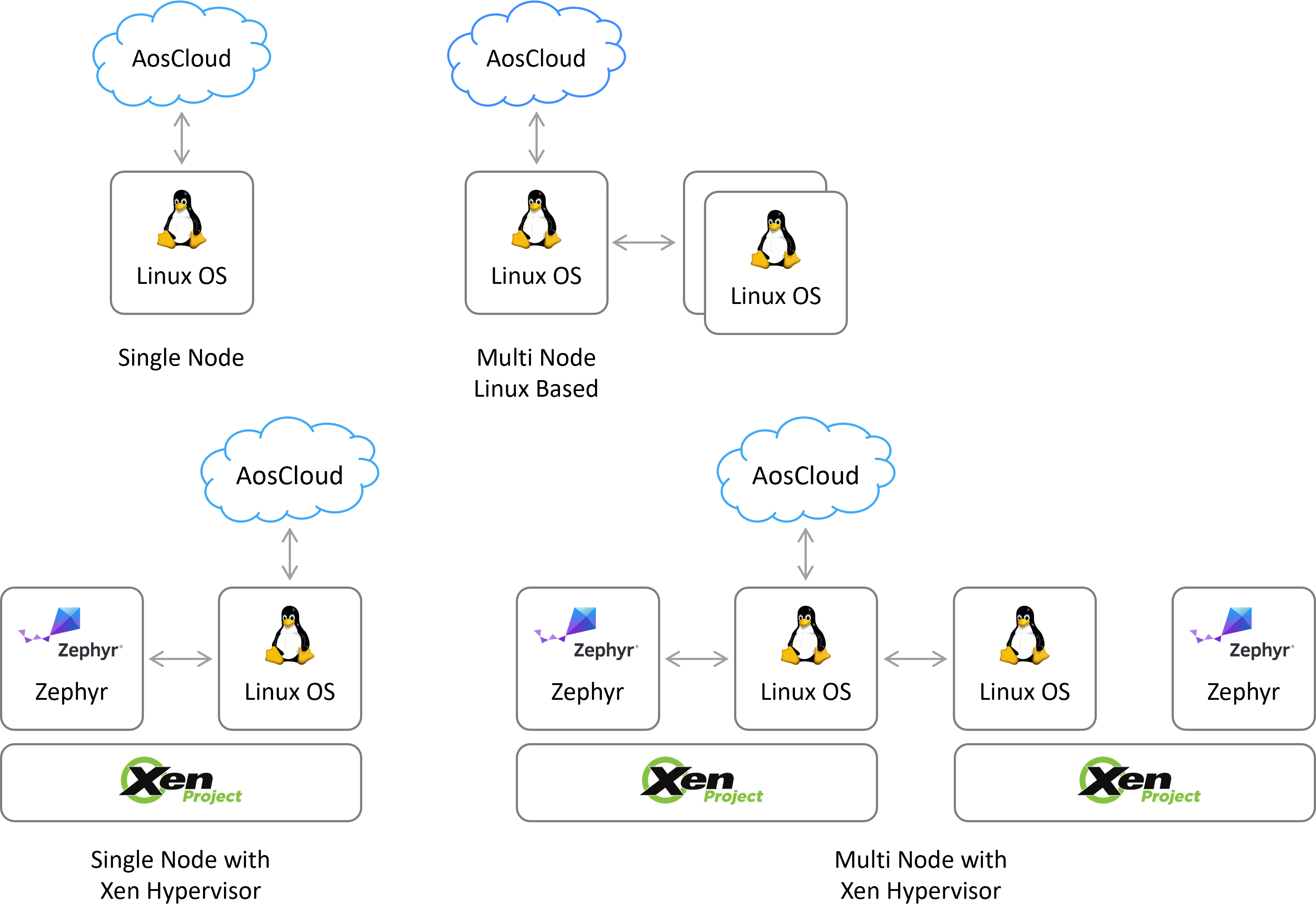 All supported architectures