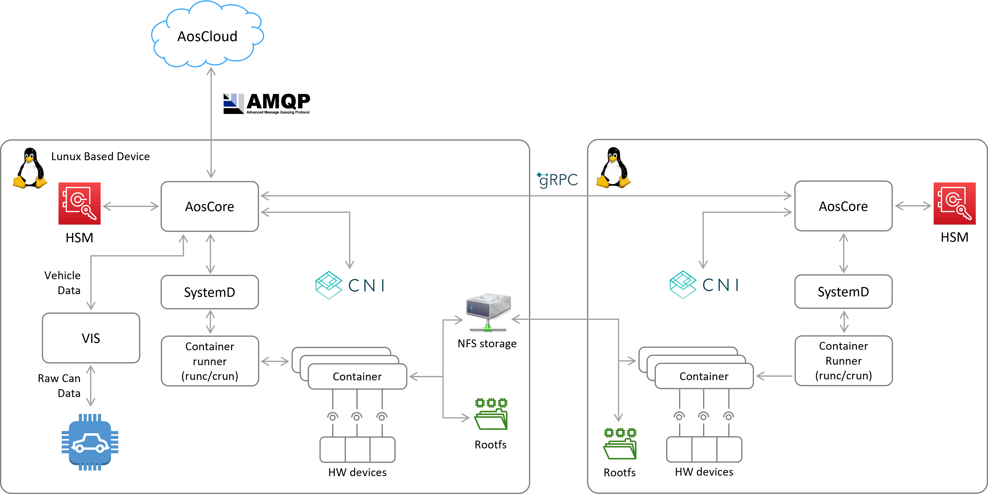 All supported architectures