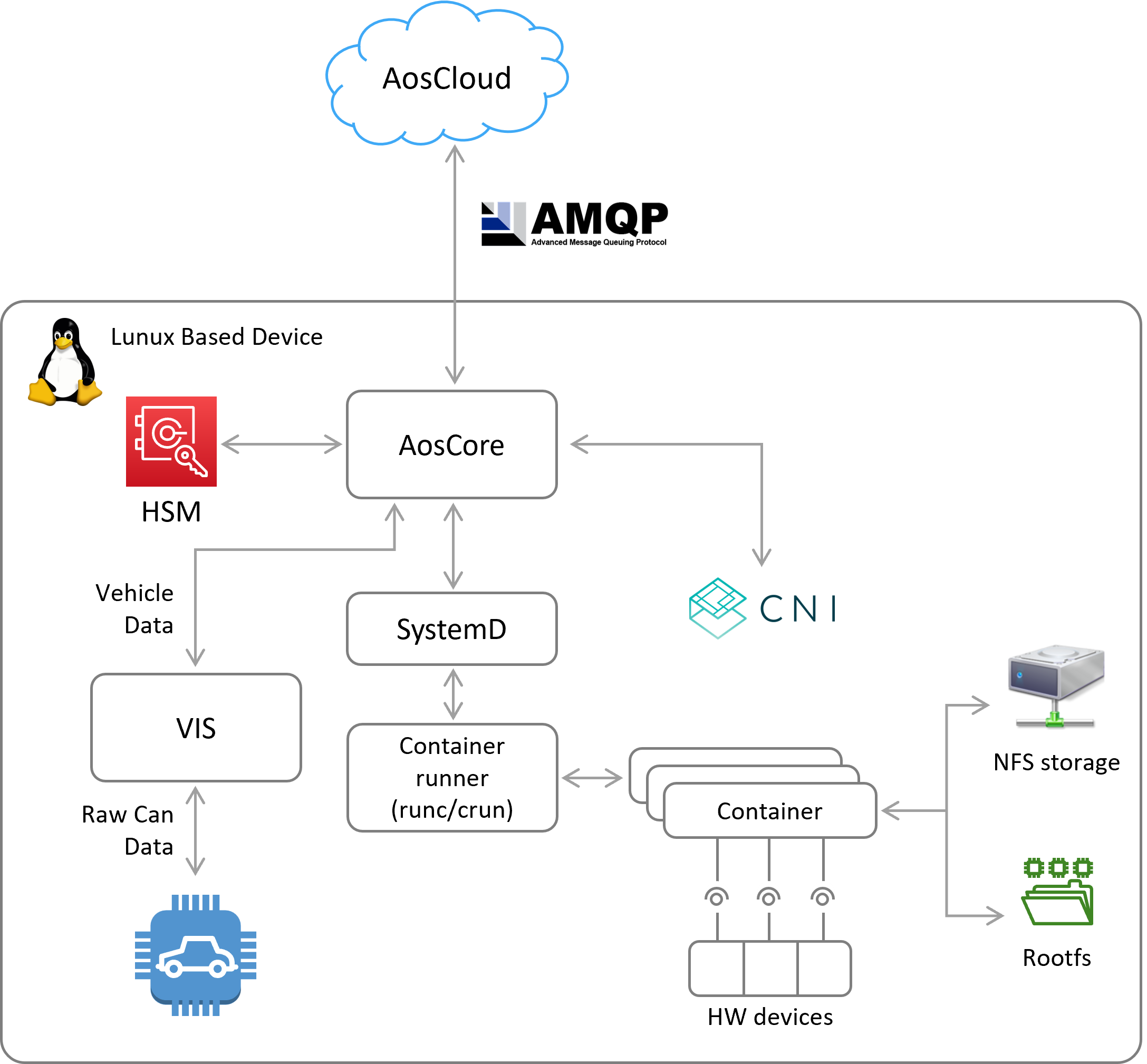 All supported architectures