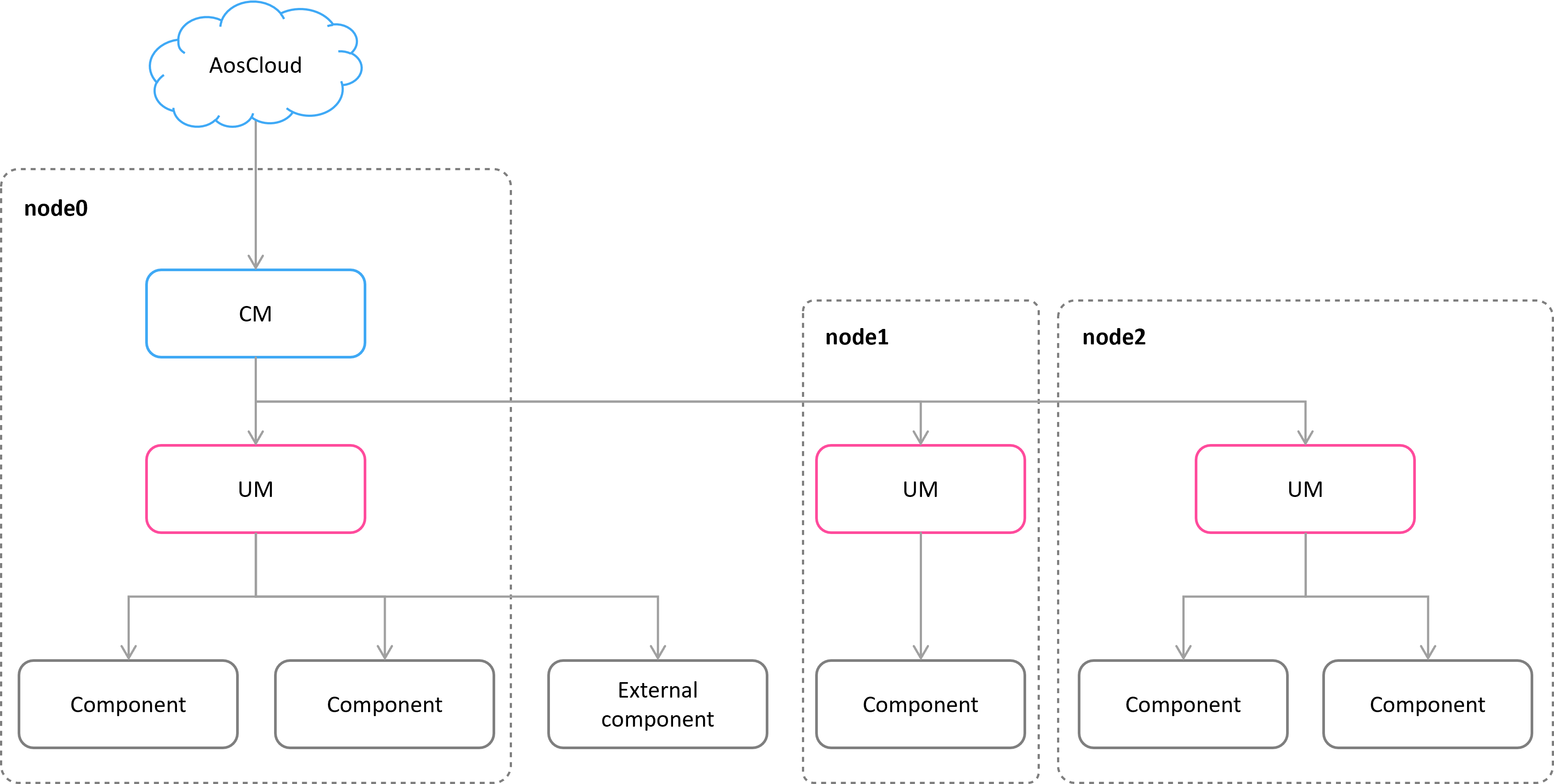 All supported architectures