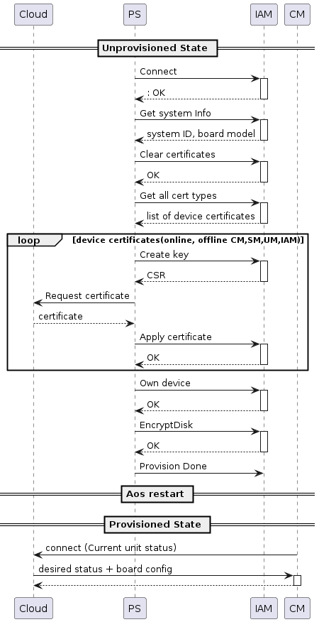 Provisioning diagram