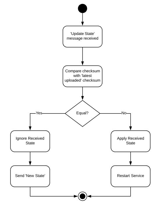 activity diagram