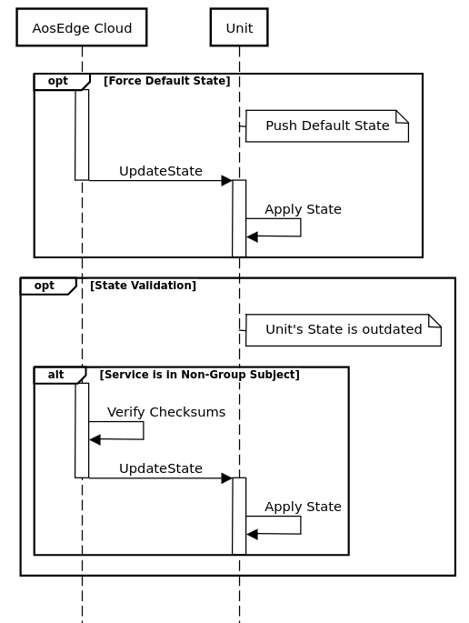 State update subflows