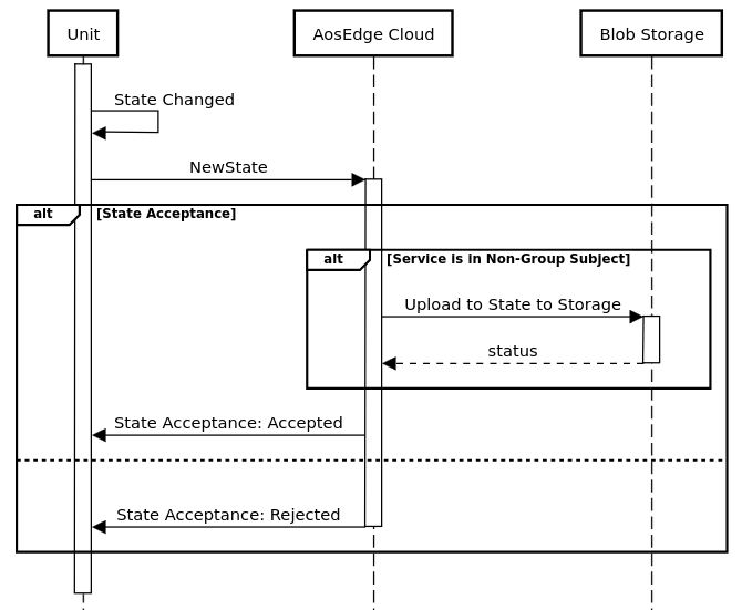 State upload subflow